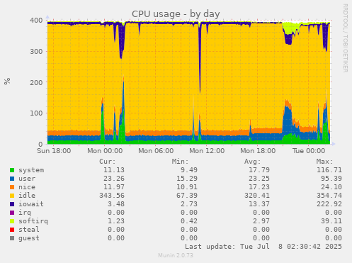 CPU usage
