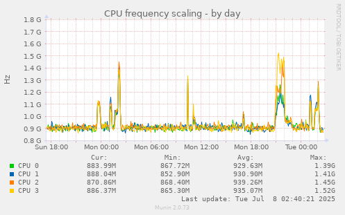 CPU frequency scaling