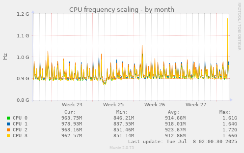 CPU frequency scaling