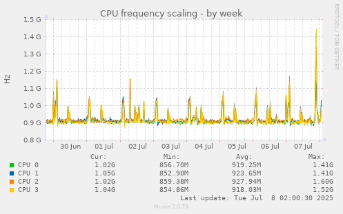 CPU frequency scaling