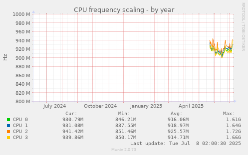 CPU frequency scaling