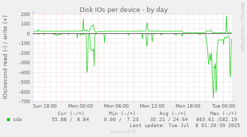 Disk IOs per device