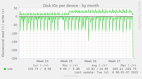 Disk IOs per device