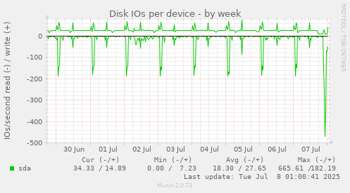 Disk IOs per device