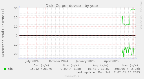 Disk IOs per device