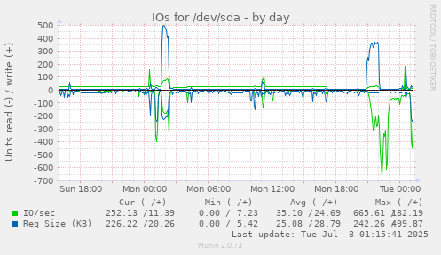 IOs for /dev/sda