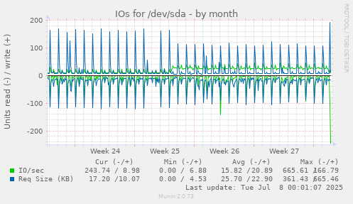 IOs for /dev/sda