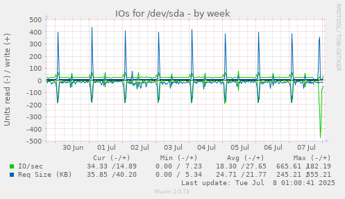 IOs for /dev/sda