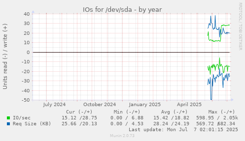 IOs for /dev/sda