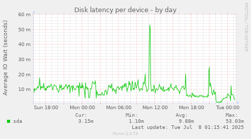Disk latency per device
