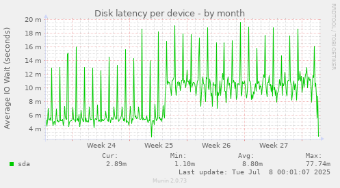 Disk latency per device