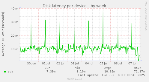 Disk latency per device