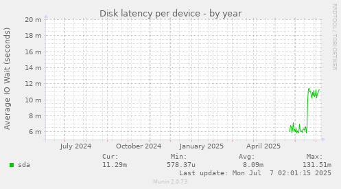 Disk latency per device