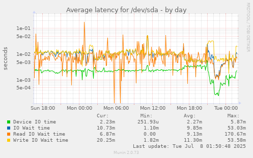 Average latency for /dev/sda