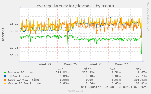 Average latency for /dev/sda