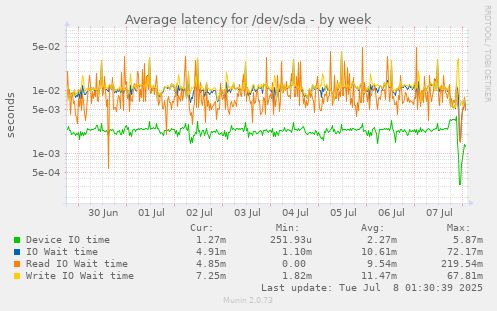 Average latency for /dev/sda