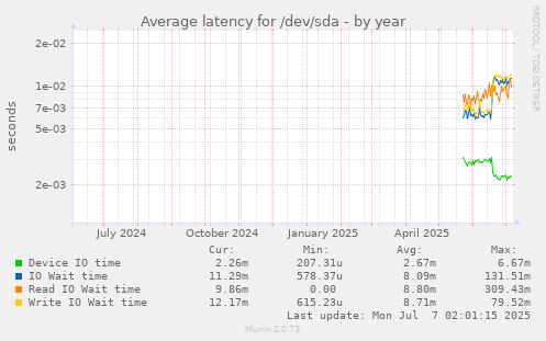 Average latency for /dev/sda