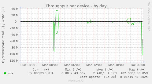 Throughput per device