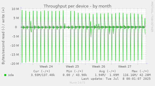 Throughput per device