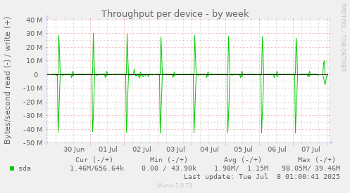 Throughput per device