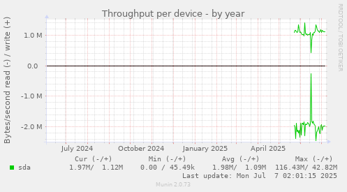 Throughput per device