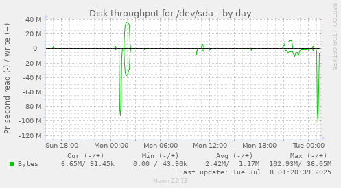 Disk throughput for /dev/sda