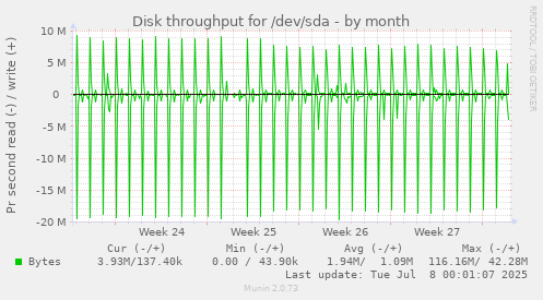 Disk throughput for /dev/sda