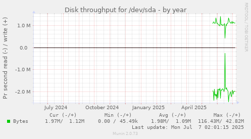Disk throughput for /dev/sda