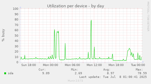 Utilization per device