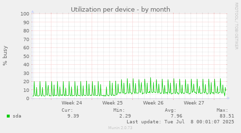 Utilization per device