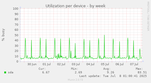 Utilization per device