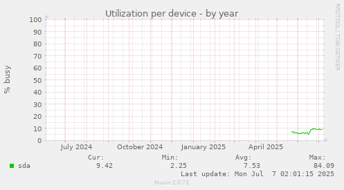 Utilization per device