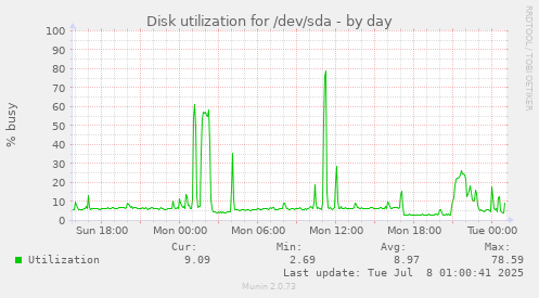 Disk utilization for /dev/sda