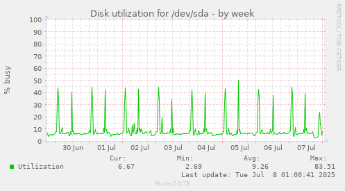 Disk utilization for /dev/sda
