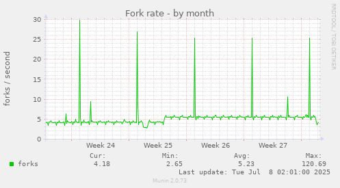 Fork rate