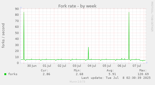 Fork rate