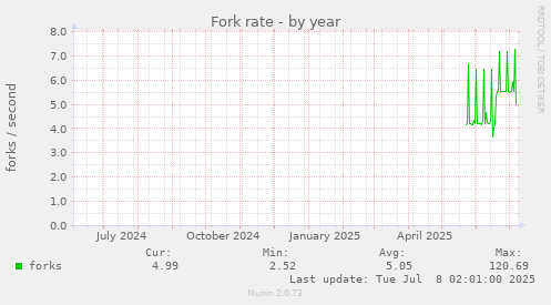 Fork rate