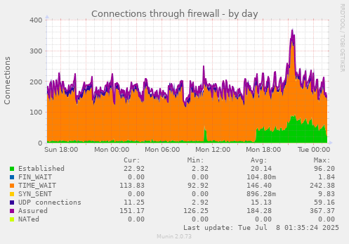 Connections through firewall