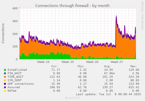 Connections through firewall