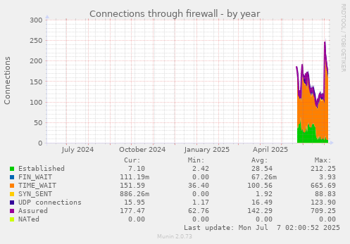 Connections through firewall