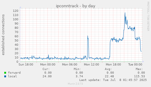 ipconntrack