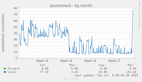 ipconntrack