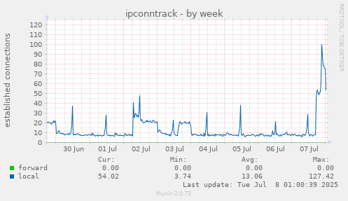 ipconntrack