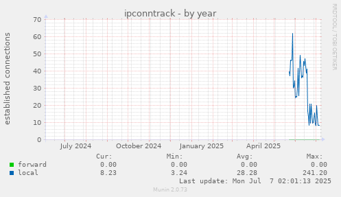 ipconntrack
