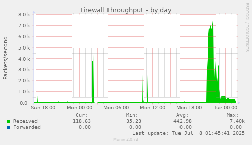 Firewall Throughput