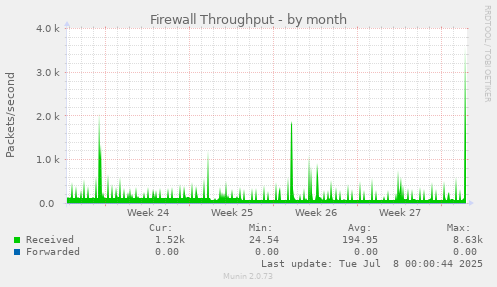 Firewall Throughput