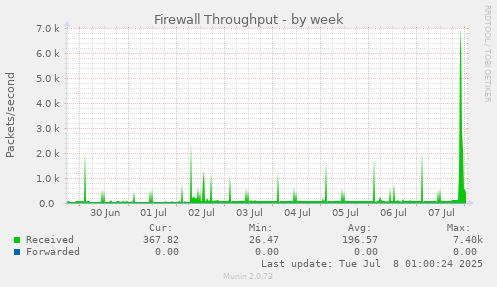 Firewall Throughput