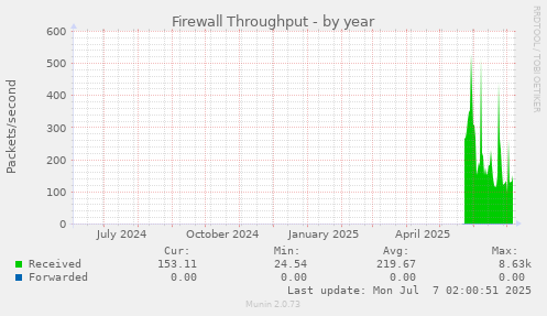 Firewall Throughput