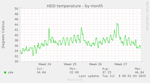 HDD temperature