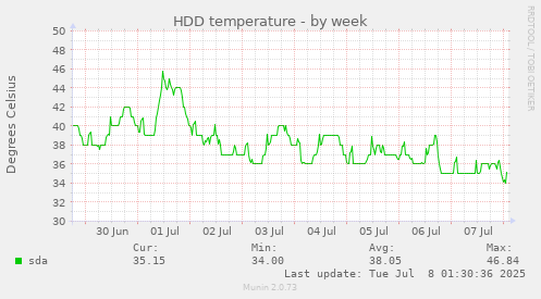 HDD temperature